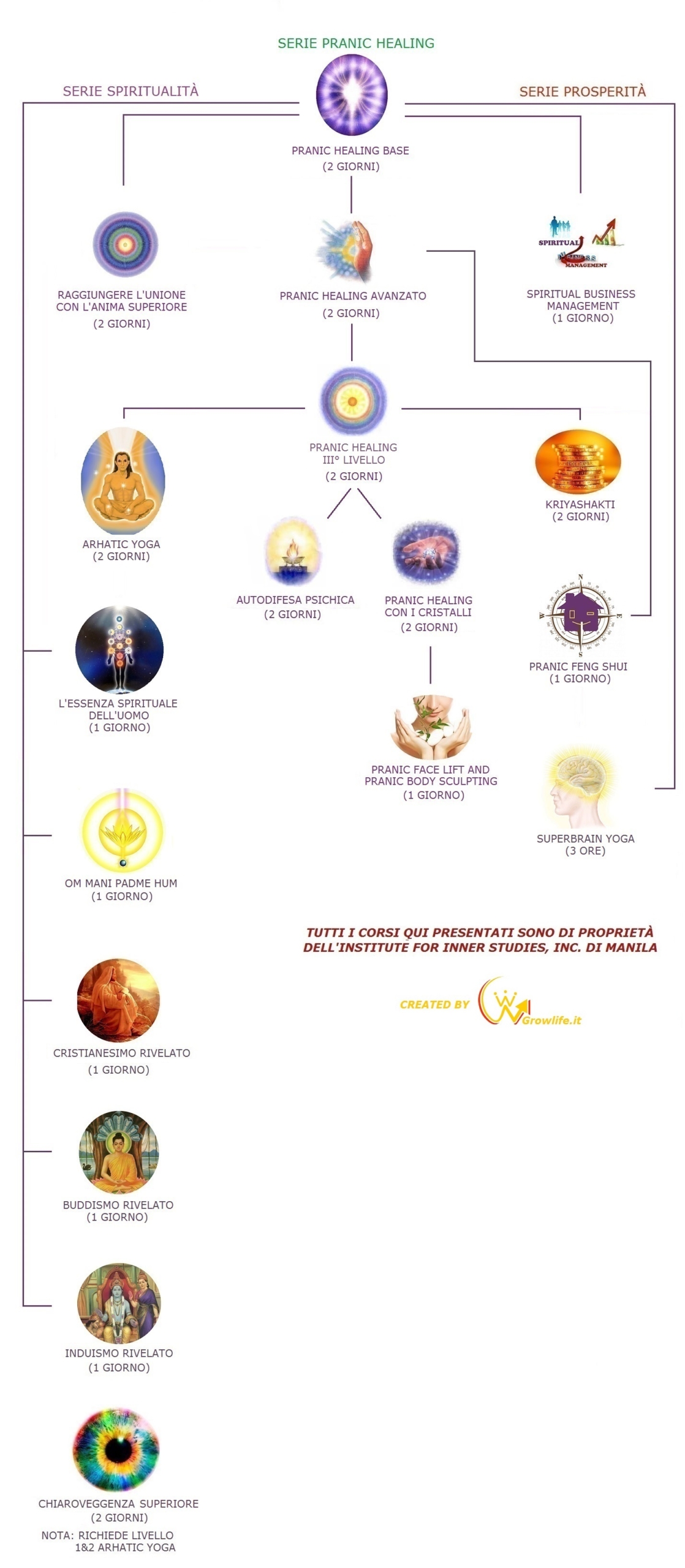 PROPEDEUTICITÀ CORSI PRANIC HEALING